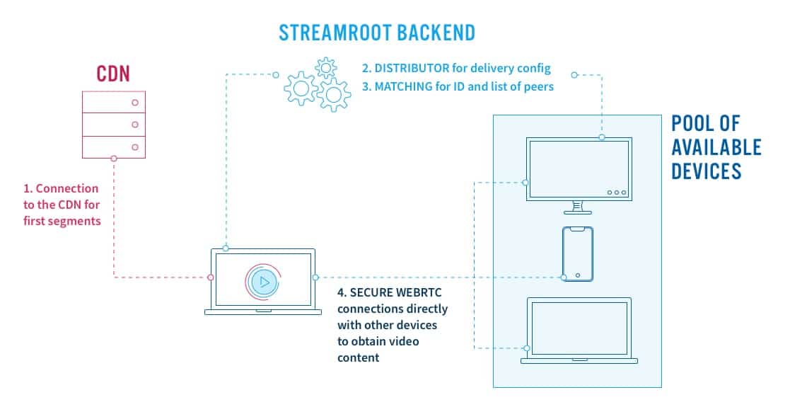 Streamroot technical overview